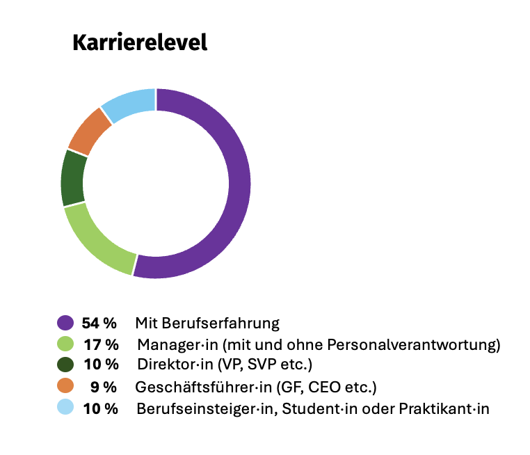 Kreisdiagramm Karrierestufen