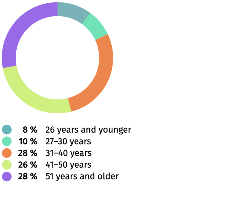 xing-users-age-en